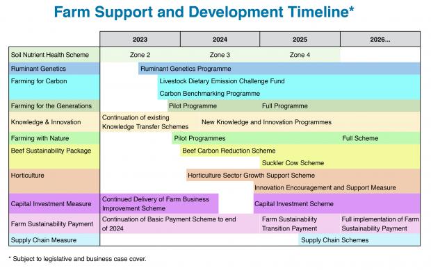 Please Click Here download the Future Farm Support and Development document which contains this diagram as a spreadsheet