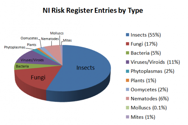 Northern Ireland Plant Health Risk Register Entries by Type