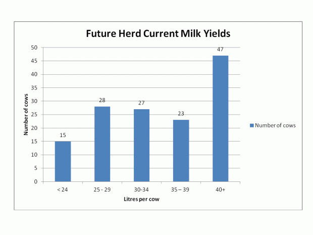 Figure 1 - Future herd yield profile