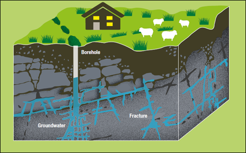 Cross section of the earth showing where groundwater can be found
