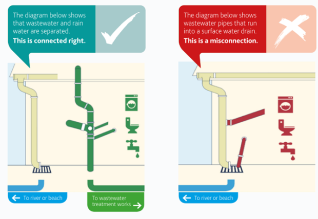 Graphic showing household drainage connections