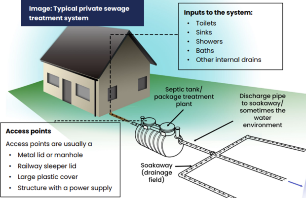 Graphic of a private sewage treatment system - septic tank - showing how it works