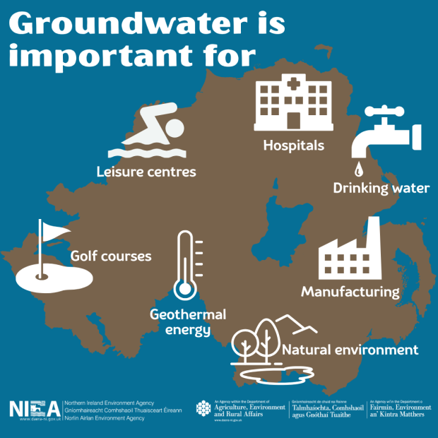 Graphic showing the value of groundwater in Northern Ireland for leisure centres, hospitals, drinking water, manufacturing, natural environment, geothermal energy, golf courses