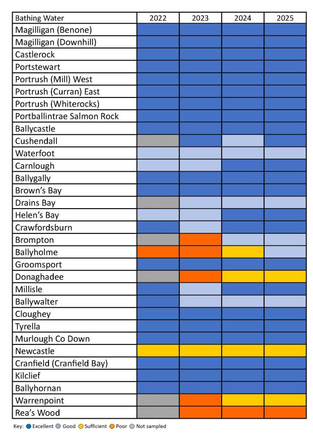 Table showing Bathing Water Compliance 2022-2025