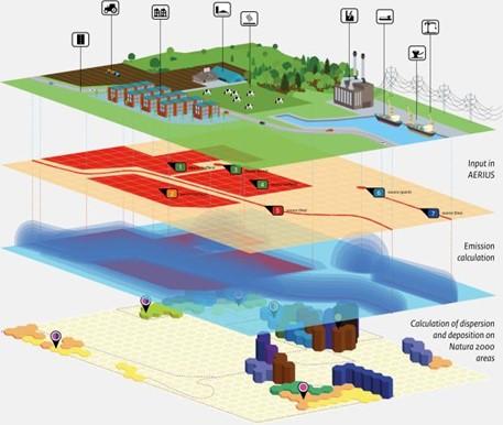 Schematic of the AERIUS Calculator, which the ‘Get an air pollution assessment’ service calculator is based on. The AERIUS Calculator combines emissions across sectors, performs dispersion modelling, and calculates the concentration and deposition on ecosystems to support the Dutch Integrated Approach to Nitrogen (PAS). Source: Dutch Ministry of Economic Affairs. 