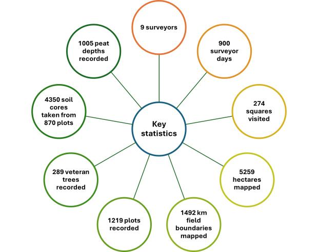 Graphic showing the 4th NI Countryside Survey - Key Statistics(v3)