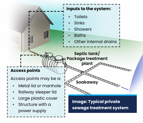 Graphic showing layout of a private sewage treatment system