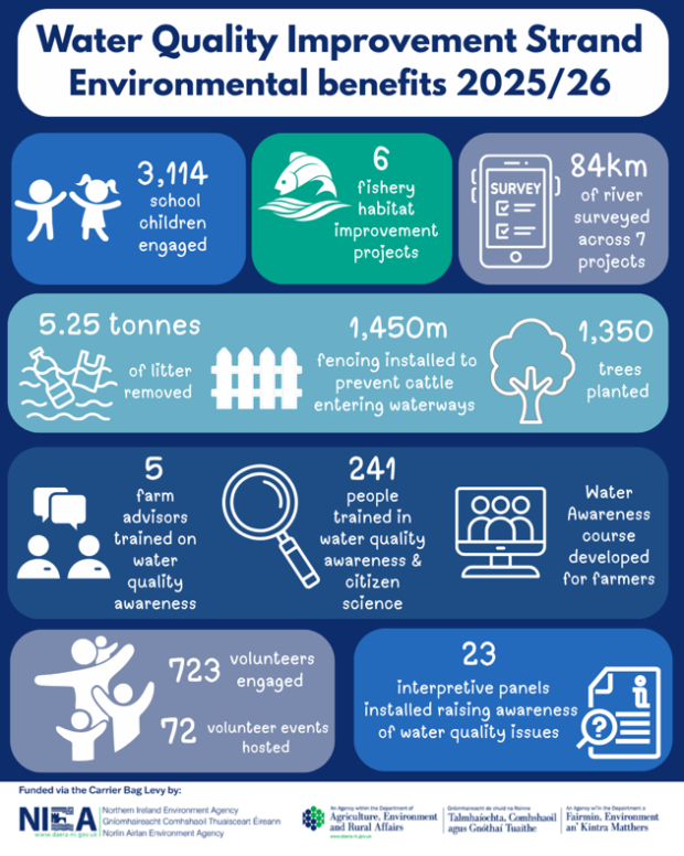Water Quality Improvement Strand Environmental Benefits 2025/26