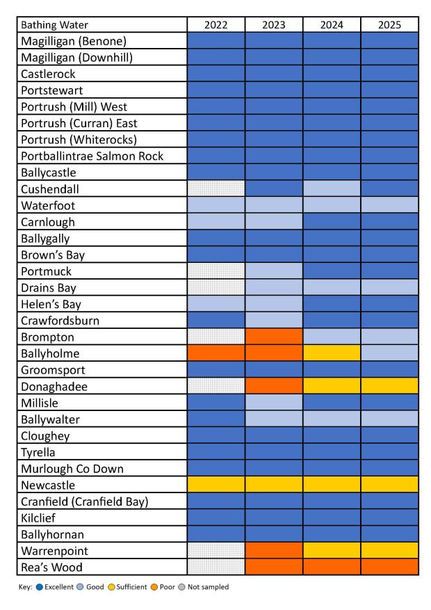 Table showing Bathing Water Compliance 2022-2025