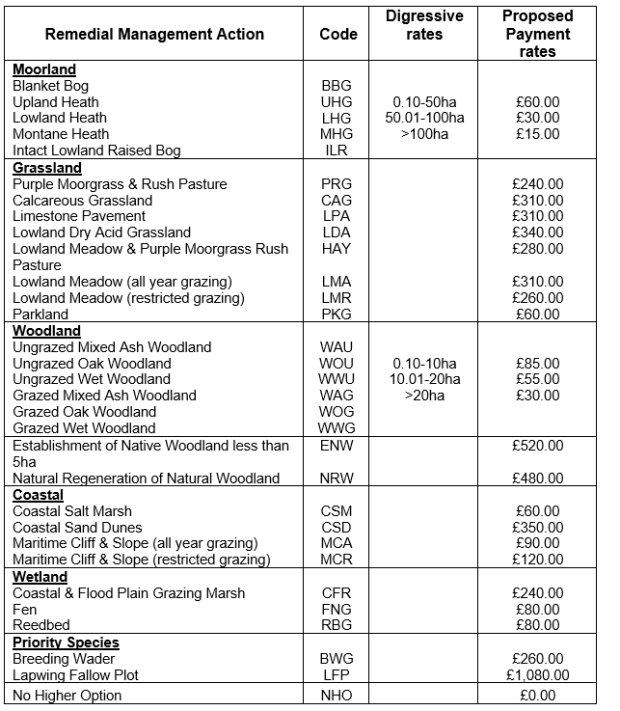 Farming with Nature Higher 2027 Scheme Payment Table